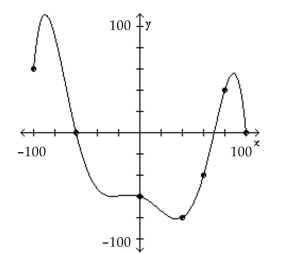 <strong>The graph of a function f is given. Use the graph to answer the question. What is the domain of f? </strong> A) {x|-100 ≤ x ≤ 100} B) all real numbers C) {x|-80 ≤ x ≤110} D) {x|x ≥ 0}