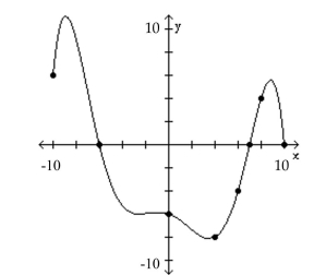 <strong>The graph of a function f is given. Use the graph to answer the question. What are the x-intercepts? </strong> A) -6 B) -6, 7 C) -6, 7, 10 D) -10, -6, 7, 10