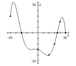 <strong>The graph of a function f is given. Use the graph to answer the question. What is the y-intercept? </strong> A) 50 B) -30 C) -40 D) 35