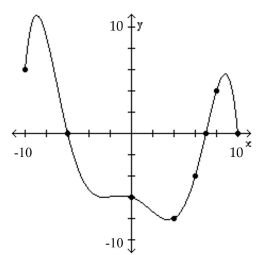 <strong>The graph of a function f is given. Use the graph to answer the question. How often does the line y = -10 intersect the graph? </strong> A) once B) twice C) three times D) does not intersect