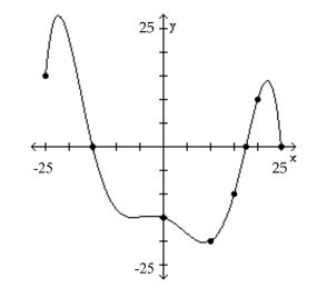 <strong>The graph of a function f is given. Use the graph to answer the question. How often does the line y = 5 intersect the graph? </strong> A) once B) twice C) three times D) does not intersect