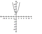 The graph of a function is given. Decide whether it is even, odd, or neither. -