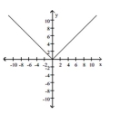 The graph of a function is given. Decide whether it is even, odd, or neither. -