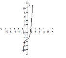 The graph of a function is given. Decide whether it is even, odd, or neither. -