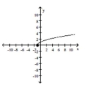 The graph of a function is given. Decide whether it is even, odd, or neither. -