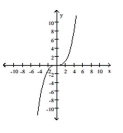 The graph of a function is given. Decide whether it is even, odd, or neither. -