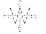 The graph of a function is given. Determine whether the function is increasing, decreasing, or constant on the given interval. -(- 2, 0)