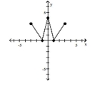 The graph of a function is given. Determine whether the function is increasing, decreasing, or constant on the given interval. -(0, 1)