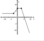 The graph of a function is given. Determine whether the function is increasing, decreasing, or constant on the given interval. -(0, 3)