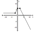 The graph of a function is given. Determine whether the function is increasing, decreasing, or constant on the given interval. -(-2, 0)
