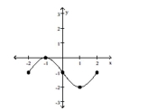 The graph of a function is given. Determine whether the function is increasing, decreasing, or constant on the given interval. -(1, 2)