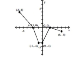 The graph of a function is given. Determine whether the function is increasing, decreasing, or constant on the given interval. -(-6, -2.5)