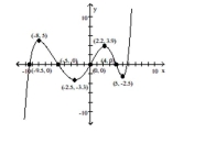 The graph of a function is given. Determine whether the function is increasing, decreasing, or constant on the given interval. -(-8, -2.5)