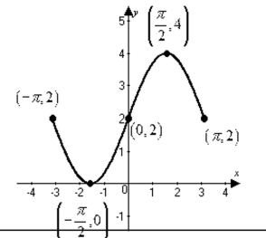 Use the graph to find the intervals on which it is increasing, decreasing, or constant. -