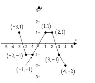 Use the graph to find the intervals on which it is increasing, decreasing, or constant. -