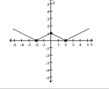 The graph of a function f is given. Use the graph to answer the question. -Find the numbers, if any, at which f has a local maximum. What are the local maxima?