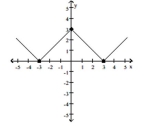 The graph of a function f is given. Use the graph to answer the question. -Find the numbers, if any, at which f has a local minimum. What are the local minima?