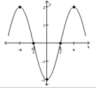 The graph of a function f is given. Use the graph to answer the question. -Find the numbers, if any, at which f has a local maximum. What are the local maxima?