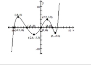 The graph of a function f is given. Use the graph to answer the question. - Find the numbers, if any, at which f has a local minimum. What are the local maxima?