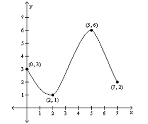 For the graph of the function y = f(x), find the absolute maximum and the absolute minimum, if it exists. -