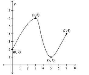 For the graph of the function y = f(x), find the absolute maximum and the absolute minimum, if it exists. -