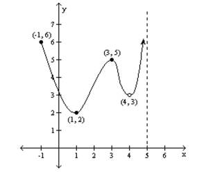For the graph of the function y = f(x), find the absolute maximum and the absolute minimum, if it exists. -