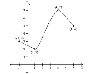 For the graph of the function y = f(x), find the absolute maximum and the absolute minimum, if it exists. -