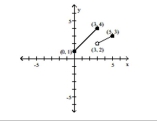 The graph of a piecewise-defined function is given. Write a definition for the function. -