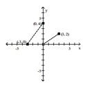 The graph of a piecewise-defined function is given. Write a definition for the function. -