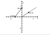 The graph of a piecewise-defined function is given. Write a definition for the function. -