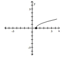 Match the correct function to the graph. -  