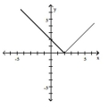 Match the correct function to the graph. -  