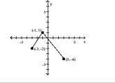 Using transformations, sketch the graph of the requested function. -The graph of a function f is illustrated. Use the graph of f as the first step toward graphing the function F(x), where F(x) = f(x + 2) - 1.