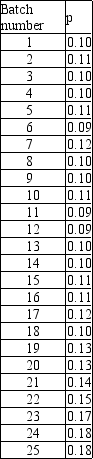 <strong>Which of the following conclusions does the p data shown below support? P = .10 UCL = 0.2022 LCL = 0.-0154 </strong> A)The process is under control B)The process is showing trending. C)The process is showing hugging. D)Except for one point,the process is under control.