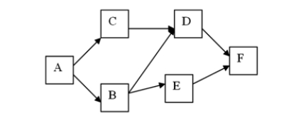 <strong> Identify the critical path to completion for the project plan.</strong> A)A,C,D,F is 45 hours. B)A,B,C,D,E,F is not a path. C)A,B,E,F is 46 hours. D)A,B,D,F is 49 hours