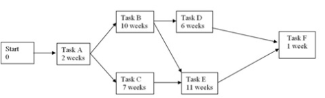 The network diagram below shows the five tasks required to complete a project and the associated times for those tasks. What is the earliest completion of the project diagrammed?
