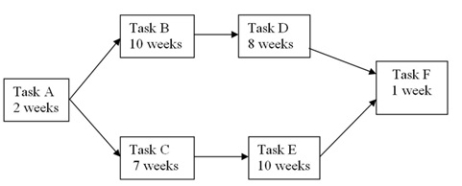 <strong>The figure below shows the tasks required to complete a project and the expected duration for each task.   How long should we expect it to take to complete this project?</strong> A)20 weeks B)38 weeks C)21 weeks D)None of these are correct <div style=padding-top: 35px> 