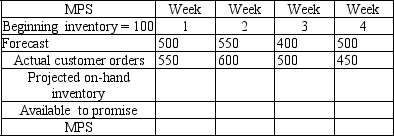 <strong>A master production schedule shows the following information: Using a lot-for-lot rule,what is the MPS quantity for week 4?</strong> A)500 B)400 C)450 D)50