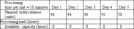 <strong>The following table shows capacity requirements data for making tabletops. Which of the following is TRUE?</strong> A)Overtime is needed in day 1. B)Capacity exactly meets demand in day 5. C)All of the excess demand in days 4 and 5 can be shifted to day 3. D)New machines are needed.
