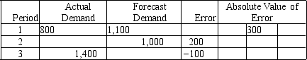 <strong>A company has the information shown in the chart below regarding its forecast performance in the past three periods.   What is the mean absolute deviation (MAD)?</strong> A)200 B)225 C)−66.67 D)1,200 <div style=padding-top: 35px> 