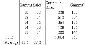 Jones Corp.has noticed that sales of its product seem to be related to a variable it calls Gamma.It has developed the data shown below. Develop a simple linear regression from the data and tell Jones what the sales forecast will be if Jones expects Gamma to be 16.(Round your forecast to the nearest number of whole units.)