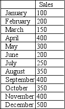 <strong>Apply regression to the data shown below.The slope of the line estimated using the regression model is:  </strong> A)50.0 B)45.3 C)27.3 D)15.4 <div style=padding-top: 35px> 
