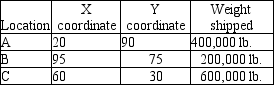 <strong>A company finds the following information about its customers and their locations: The center of gravity is:</strong> A)X<sup>*</sup> = 52.5; Y<sup>*</sup> = 57.5. B)X<sup>*</sup> = 58.33; Y<sup>*</sup> = 65. C)X<sup>*</sup> = 56.66; Y<sup>*</sup> = 61.66. D)Cannot be determined.