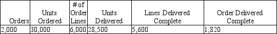 <strong>Refer to the following information.What is the unit fill rate? </strong> A)95 percent B)98 percent C)92 percent D)99 percent