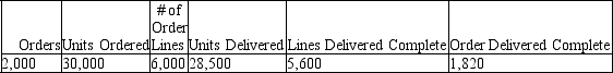 <strong>Refer to the following information.What is the line fill rate? </strong> A)95.80 percent B)93.33 percent C)96.30 percent D)97.58 percent