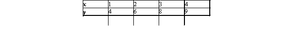 Find the equation of the least-squares line for the given data.Draw a scatter diagram for the given data and graph the least-squares line.