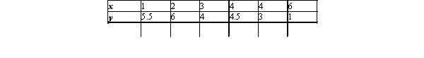 Find the equation of the least-squares line for the given data.Draw a scatter diagram for the given data and graph the least-squares line. Please round the coefficients in your equation to two decimal places.