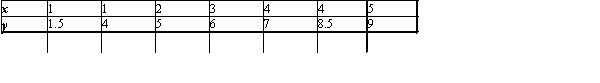 Find an equation of the least-squares line for the data.Please round the coefficients to the nearest hundredth.
