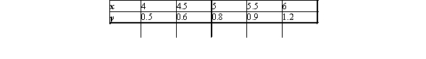 The following data, compiled by the admissions office at Faber College during the past 5 years, relate the number of college brochures and follow-up letters (x) sent to a preselected list of high school juniors who had taken the PSAT and the number of completed applications (y) received from these students (both measured in units of 1,000). Determine the equation of the least-squares line for these data.Use the result obtained to predict the number of completed applications that might be expected if 6,400 brochures and follow-up letters are sent out during the next year.