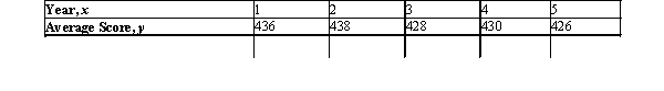 The following data, compiled by the superintendent of schools in a large metropolitan area, shows the average SAT verbal scores of high school seniors during the 5 years since the district implemented its back-to-basics program. Determine the equation of the least-squares line for these data.Use the result obtained to predict the average SAT verbal score of high school seniors 2 years from now (x = 7).Please round your answer to the nearest whole number.